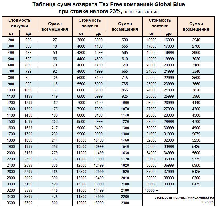 global-blue-tax-free